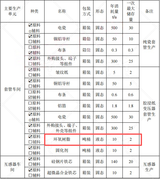 1億粉末涂料項目落地滁州，年產(chǎn)高壓絕緣套管20000只