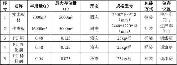 450萬涂料項目投產(chǎn)，年產(chǎn)訂制衣柜1500套