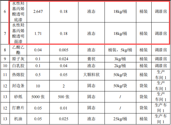 450萬涂料項目投產(chǎn)，年產(chǎn)訂制衣柜1500套