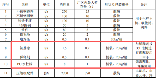 1.89億涂料項(xiàng)目落地臺(tái)州，年產(chǎn)壓縮機(jī)7700臺(tái)套