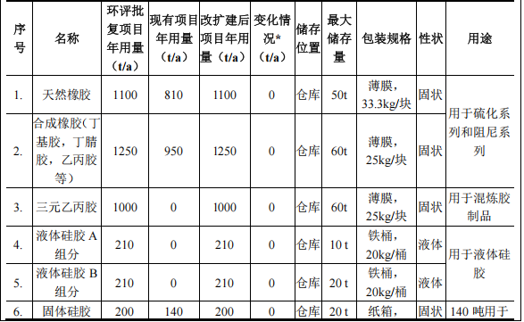 500萬(wàn)涂料項(xiàng)目落地麻涌，年產(chǎn)噴涂硫化件1000萬(wàn)件