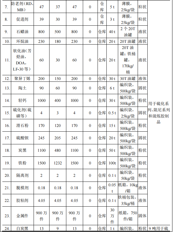 500萬(wàn)涂料項(xiàng)目落地麻涌，年產(chǎn)噴涂硫化件1000萬(wàn)件
