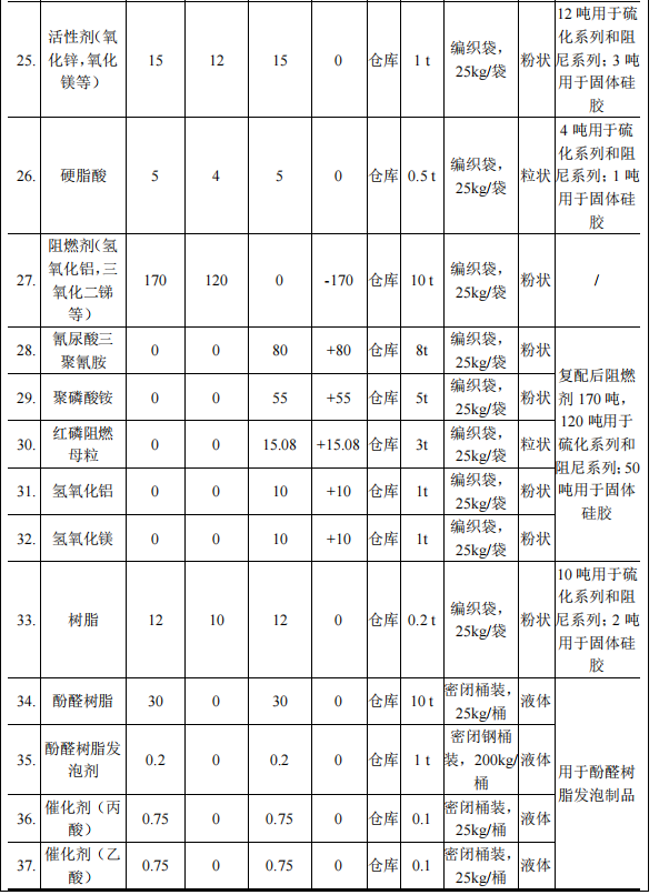 500萬(wàn)涂料項(xiàng)目落地麻涌，年產(chǎn)噴涂硫化件1000萬(wàn)件