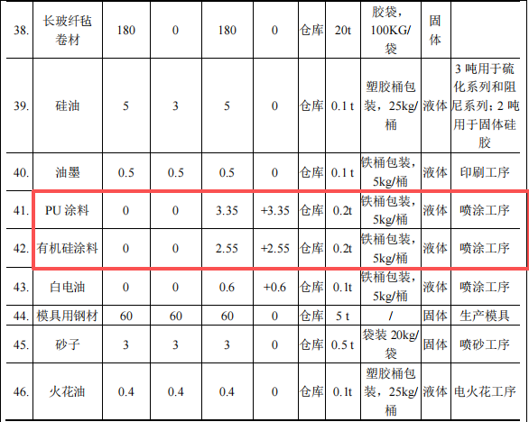 500萬(wàn)涂料項(xiàng)目落地麻涌，年產(chǎn)噴涂硫化件1000萬(wàn)件