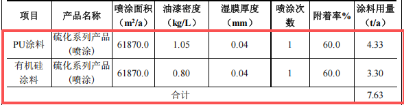 500萬(wàn)涂料項(xiàng)目落地麻涌，年產(chǎn)噴涂硫化件1000萬(wàn)件