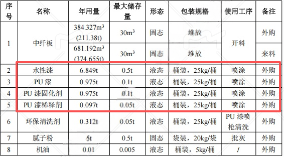 200萬(wàn)涂料項(xiàng)目投產(chǎn)，年產(chǎn)展柜8000件