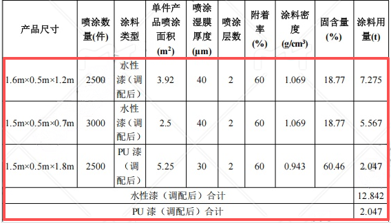 200萬(wàn)涂料項(xiàng)目投產(chǎn)，年產(chǎn)展柜8000件