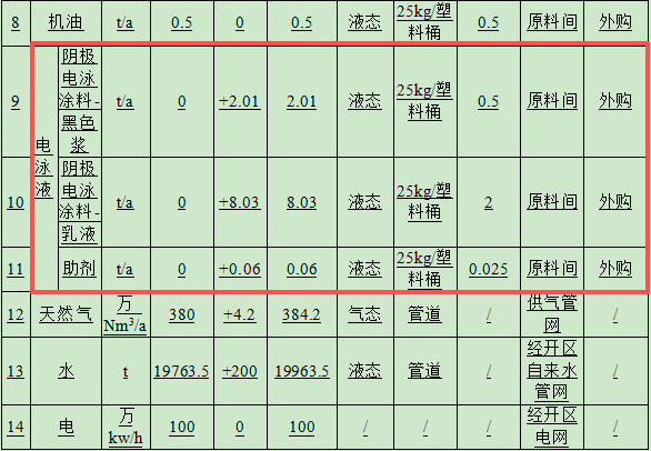 100萬(wàn)涂料改建項(xiàng)目落地，年產(chǎn)電泳板簧9000噸
