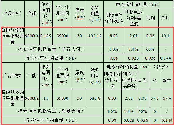 100萬(wàn)涂料改建項(xiàng)目落地，年產(chǎn)電泳板簧9000噸