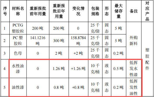 1000萬涂料項目落地厚街，年產塑膠制品5400萬件