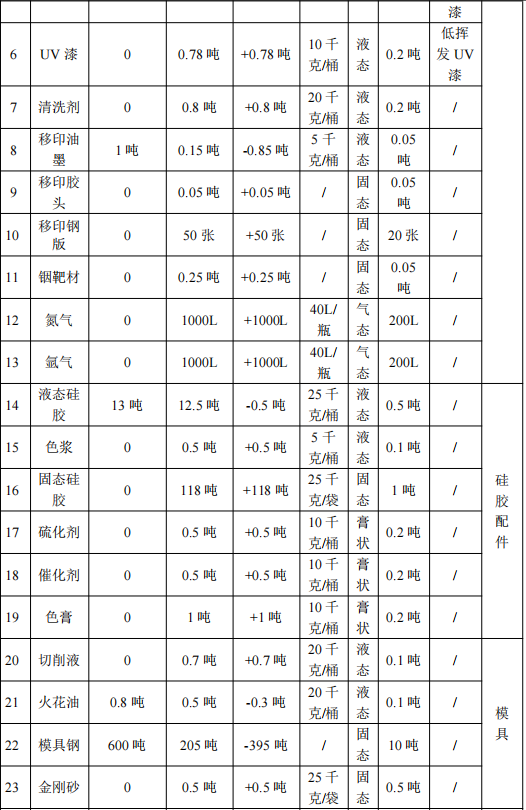 1000萬涂料項目落地厚街，年產塑膠制品5400萬件