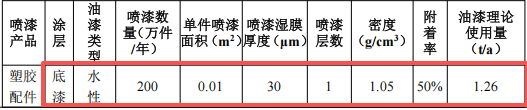 1000萬涂料項目落地厚街，年產塑膠制品5400萬件