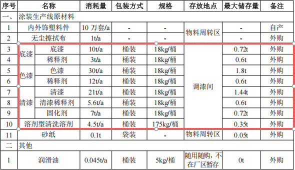 2000萬擴(kuò)建涂料項目啟動，新建智能涂裝生產(chǎn)線