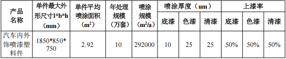 2000萬擴(kuò)建涂料項目啟動，新建智能涂裝生產(chǎn)線