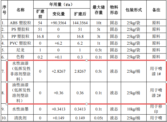 200萬涂料項目投產(chǎn)，年產(chǎn)塑膠玩具1027萬件