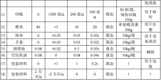 200萬涂料項目投產(chǎn)，年產(chǎn)塑膠玩具1027萬件