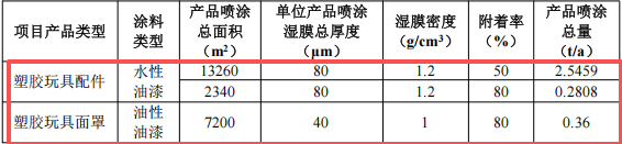 200萬涂料項目投產(chǎn)，年產(chǎn)塑膠玩具1027萬件