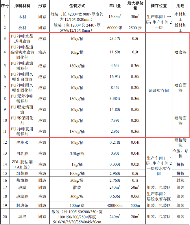 2000萬(wàn)酒店家具涂料項(xiàng)目投產(chǎn)，年產(chǎn)2.7萬(wàn)件產(chǎn)品