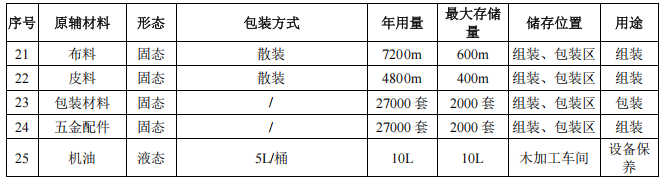 2000萬(wàn)酒店家具涂料項(xiàng)目投產(chǎn)，年產(chǎn)2.7萬(wàn)件產(chǎn)品