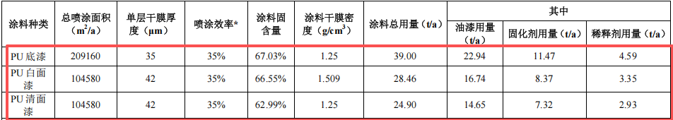 2000萬(wàn)酒店家具涂料項(xiàng)目投產(chǎn)，年產(chǎn)2.7萬(wàn)件產(chǎn)品