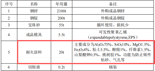 億元投資灌南縣 年產(chǎn)2200噸消失模鑄件涂料項(xiàng)目