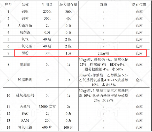 資500萬(wàn)元年產(chǎn)5000套農(nóng)機(jī)鈑金件粉末涂料項(xiàng)目