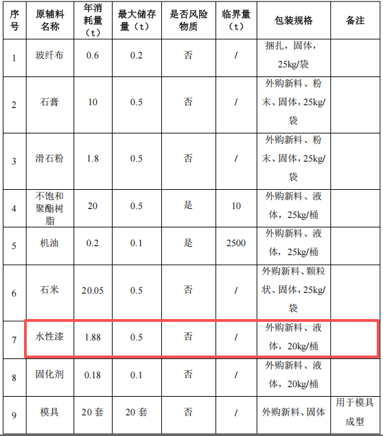 投資100萬(wàn)元 年產(chǎn)5萬(wàn)套電壁爐配件涂料項(xiàng)目