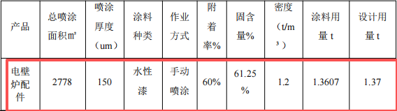投資100萬(wàn)元 年產(chǎn)5萬(wàn)套電壁爐配件涂料項(xiàng)目