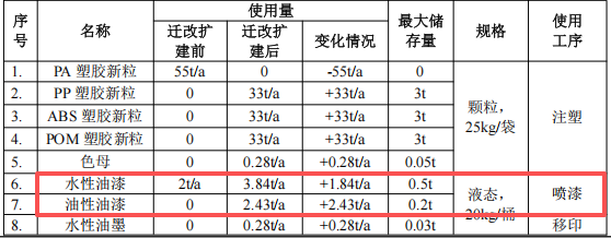 投資600萬(wàn)元的玩具制造涂料項(xiàng)目