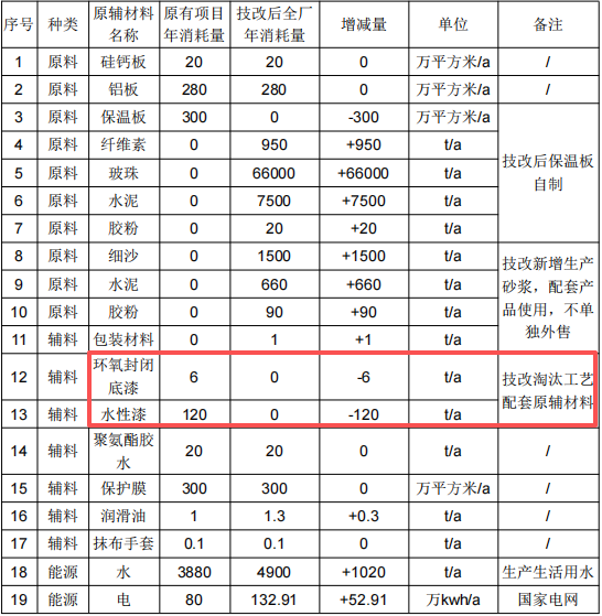 投資545萬元 年產(chǎn)300萬平方米保溫裝飾一體化板涂料項目