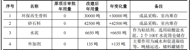 總投資5000萬元 年產(chǎn)40萬平方米綠色建材改建項(xiàng)目