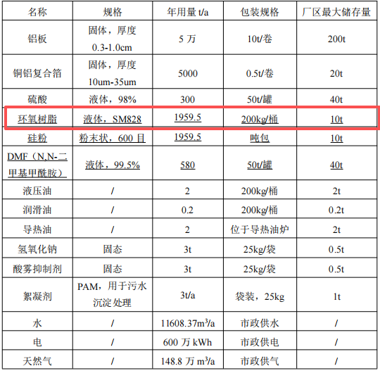 總投資47044萬元 年產(chǎn)2000萬張鋁基覆銅板粉末涂料項(xiàng)目