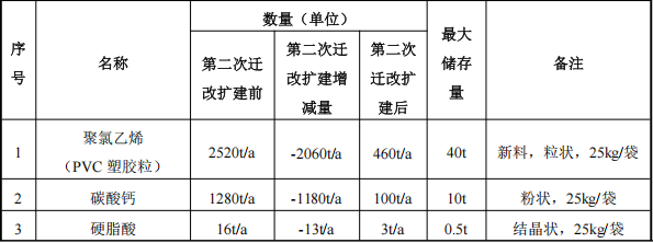 天翔塑膠550萬粉末涂料項目啟動，年產(chǎn)能突破650噸