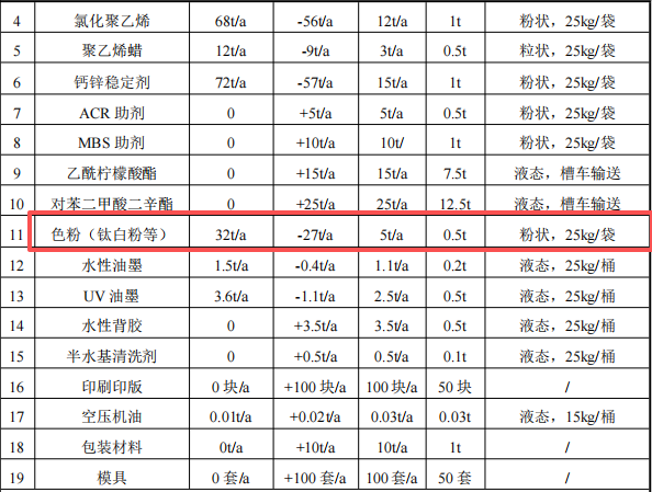 天翔塑膠550萬粉末涂料項目啟動，年產(chǎn)能突破650噸