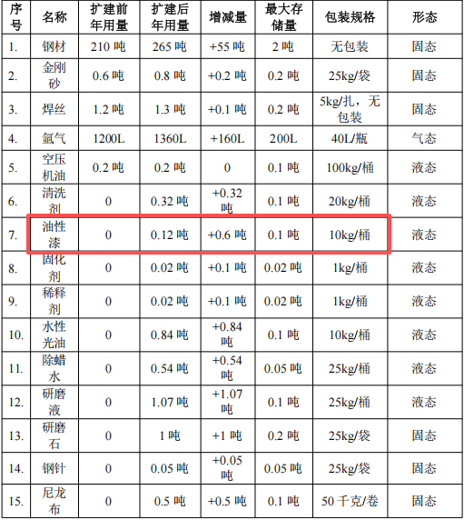 衡達(dá)金屬100萬涂料項(xiàng)目擴(kuò)容，年產(chǎn)金屬工藝品增至250噸