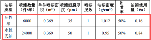 衡達(dá)金屬100萬涂料項(xiàng)目擴(kuò)容，年產(chǎn)金屬工藝品增至250噸