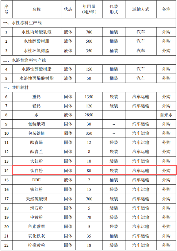 長(zhǎng)順縣投資2000萬(wàn)元建設(shè)8000噸粉末涂料項(xiàng)目生產(chǎn)基地