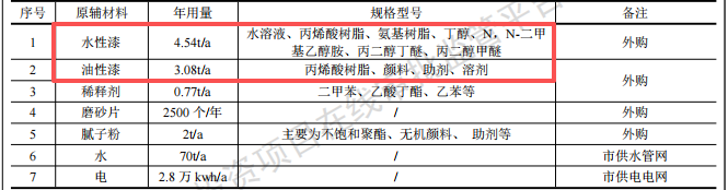 汽車零部件涂料項目投資50萬元，年涂裝產(chǎn)能達1.5萬件