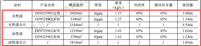 汽車零部件涂料項目投資50萬元，年涂裝產(chǎn)能達1.5萬件