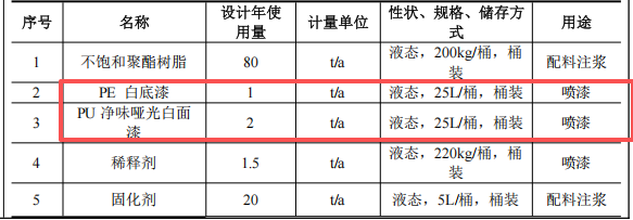 監(jiān)利森揚(yáng)飾品100萬元涂料配套項(xiàng)目投產(chǎn)，年產(chǎn)樹脂飾品100噸