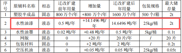 弘澤塑膠50萬(wàn)技術(shù)改造涂料項(xiàng)目，年產(chǎn)塑膠件增至1600萬(wàn)