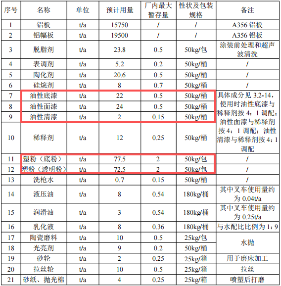 浙江風(fēng)馳1.64億元粉末涂料項(xiàng)目技改落地 年產(chǎn)能達(dá)155萬只鋁輪
