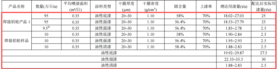 浙江風(fēng)馳1.64億元粉末涂料項(xiàng)目技改落地 年產(chǎn)能達(dá)155萬只鋁輪
