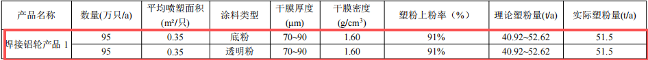 浙江風(fēng)馳1.64億元粉末涂料項(xiàng)目技改落地 年產(chǎn)能達(dá)155萬只鋁輪