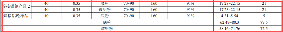 浙江風(fēng)馳1.64億元粉末涂料項(xiàng)目技改落地 年產(chǎn)能達(dá)155萬只鋁輪