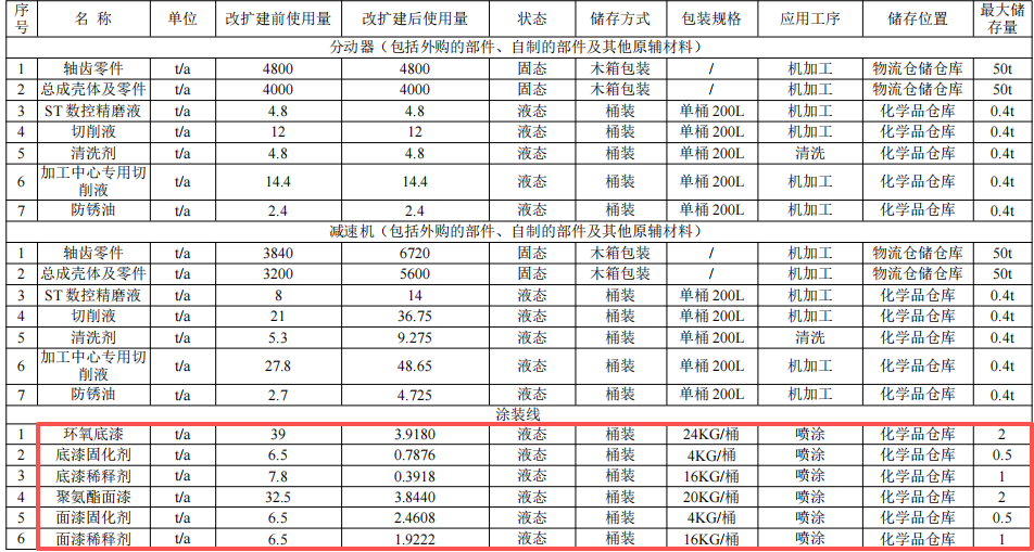株齒2500萬元系統(tǒng)技改涂料項目，年產(chǎn)16萬臺特種傳動器