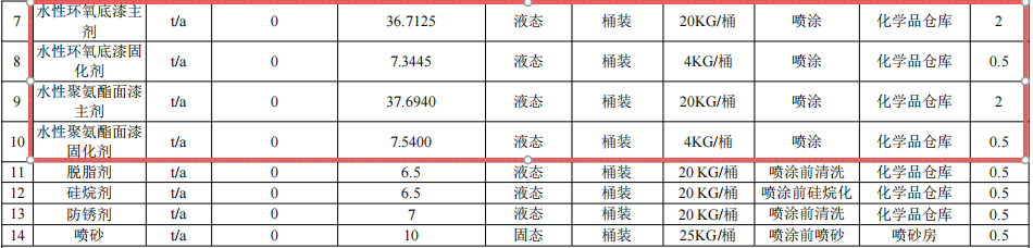株齒2500萬元系統(tǒng)技改涂料項目，年產(chǎn)16萬臺特種傳動器