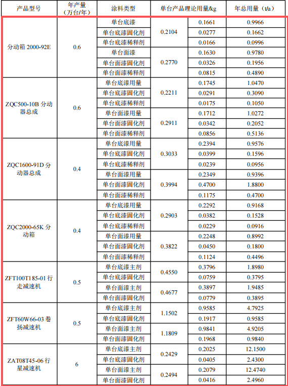株齒2500萬元系統(tǒng)技改涂料項目，年產(chǎn)16萬臺特種傳動器