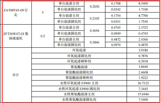 株齒2500萬元系統(tǒng)技改涂料項目，年產(chǎn)16萬臺特種傳動器