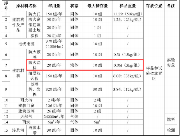裕恒檢測200萬涂料項目配套實驗室落地，年檢測能力達1382組